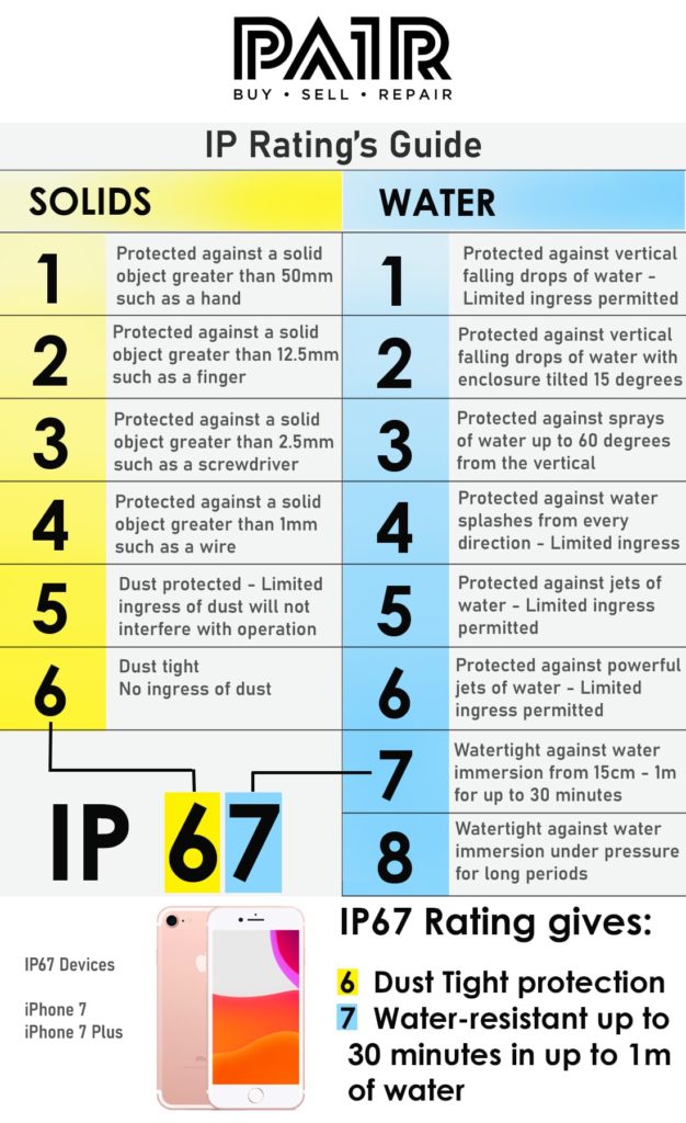 IP Ratings & Water Resistance PAIR Mobile